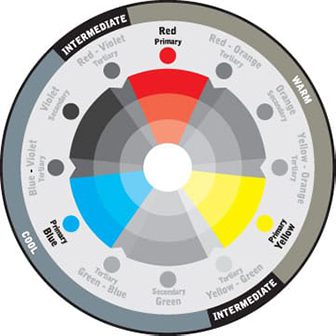 A color wheel highlighting primary colors.